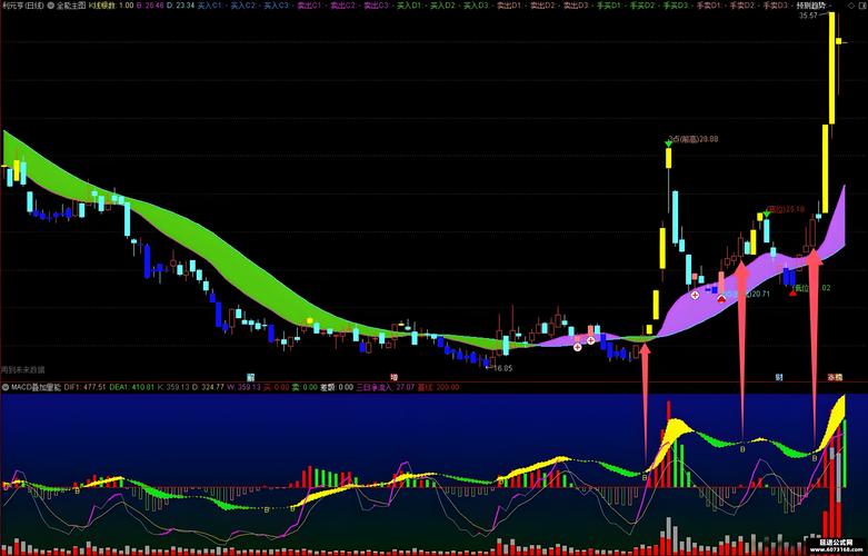 通达信最厉害的三个指标：MACD、RSI及KDJ指标详细解析