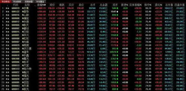 科创板首批公司上市5日走势分化，今日起实行20%涨跌幅限制？