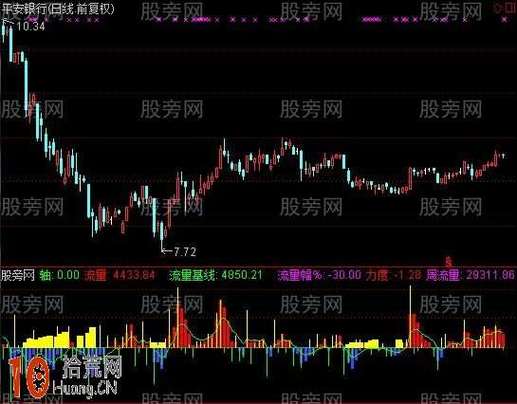 股票投资必看！监测主力资金进出指标的方法与公式解析