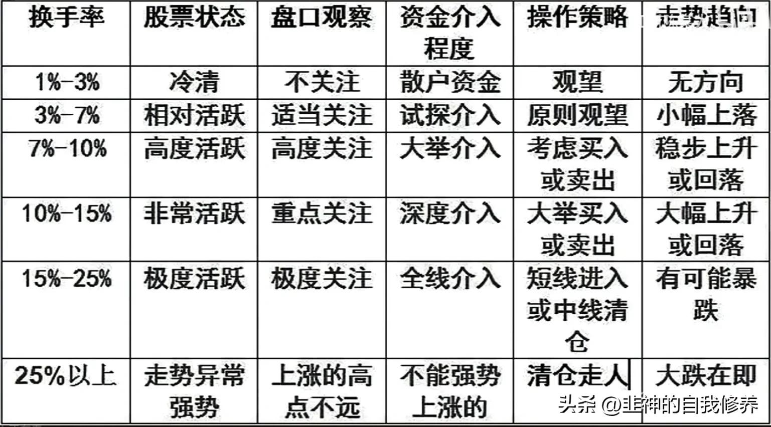 换手率实战应用技巧_连续三个月低换手率说明什么_普通人炒股亏损原因