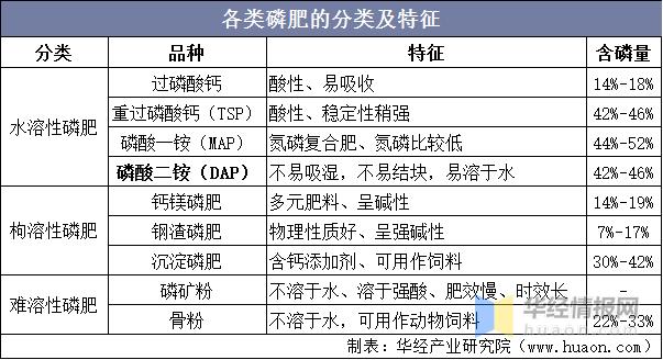 磷肥是什么肥料？其分类及肥效受哪些因素影响？