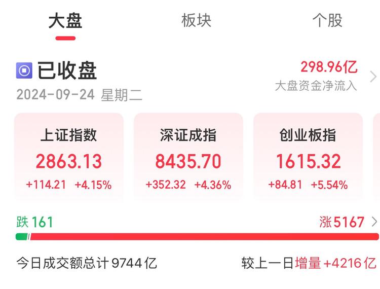昨日A股高开高走！沪指突破去年高点，成交额重回2万亿