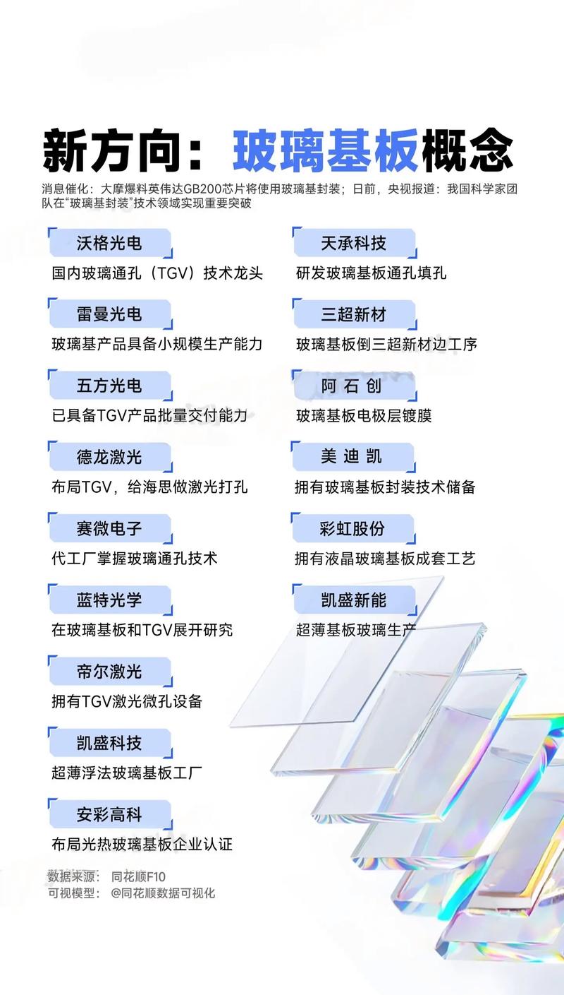 英伟达先进封装工艺或用玻璃基板，A股玻璃基板概念受资金热捧