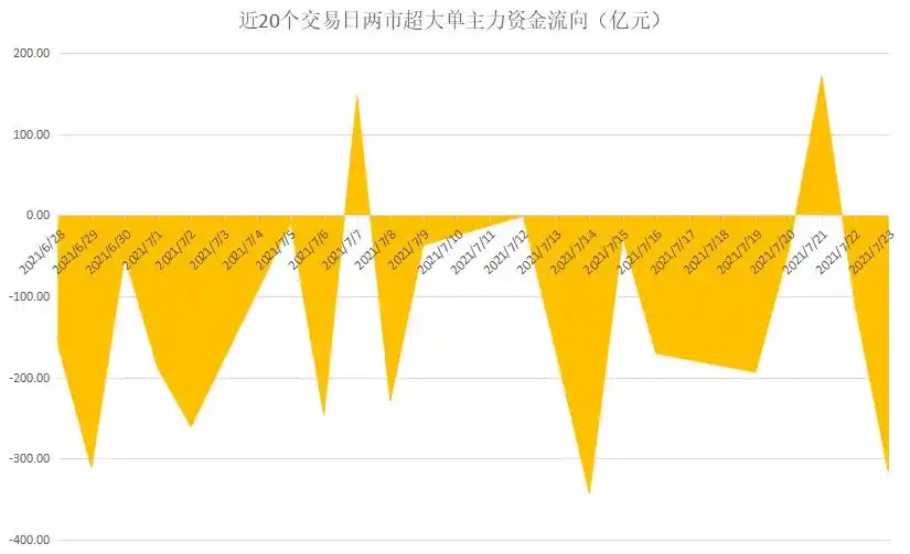 聪明钱每周动向揭秘！沪指30日均线压力下，超大单资金流向如何？