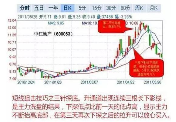 超短线炒作技巧_怎样选板块_短线好股票特质