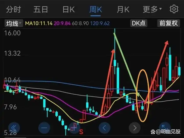 股票选股高级技巧_ 股票买卖点把握 _