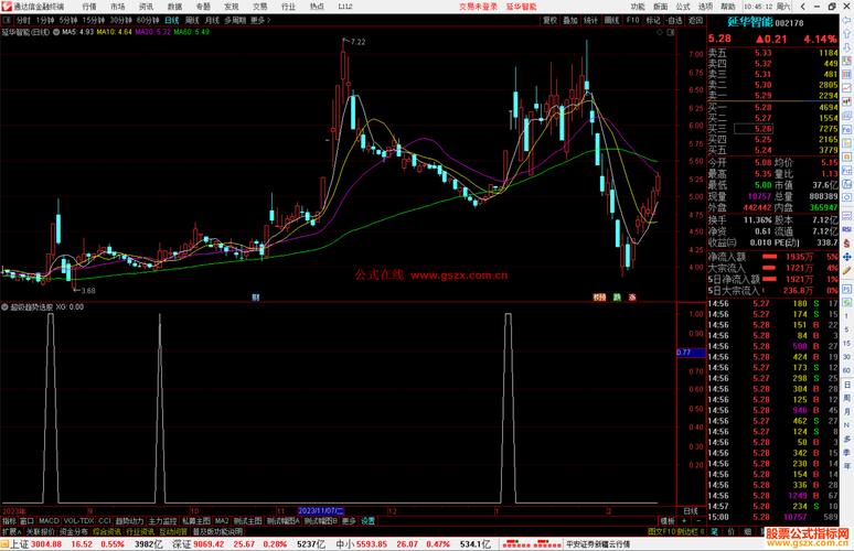 寻找放量股价上涨及N日内缩量下跌选股公式，投资者必看
