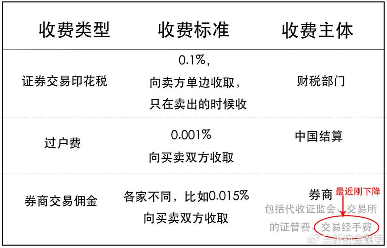 2025年最新规定：股票交易印花税税率及各类交易成本详解