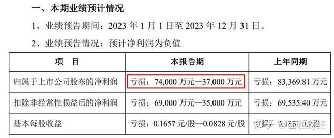 1月30日爱康科技发布2023年度业绩预告，光伏市场影响几何？