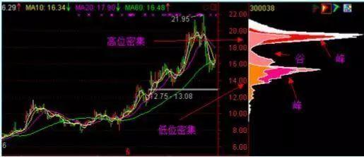 筹码分布图_股票价格为什么会波动_主力资金识别
