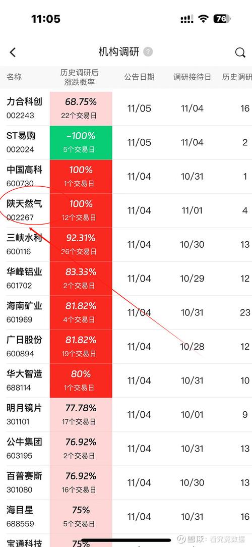 近期机构调研活跃！无惧LED调整，频繁走访股价下坡个股