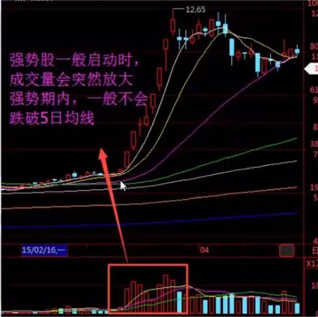 强势股买入方法_寻找强势股特征_怎样选板块