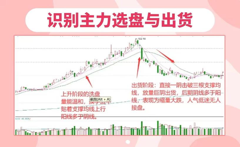 主力洗盘和出货的区别在哪？目的、盘口、K线形态全解析