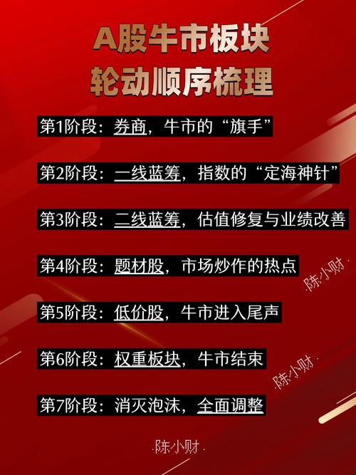 牛市板块轮动_券商打头阵蓝筹股_牛市谁来领