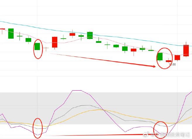 macd两次底背离选股_KDJ指标技术分析_周线KDJ三次底背离选股公式