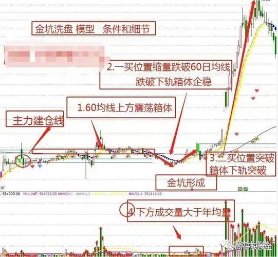 洗盘为拉升做准备，常见挖坑式形态如何制造恐慌？【图解】