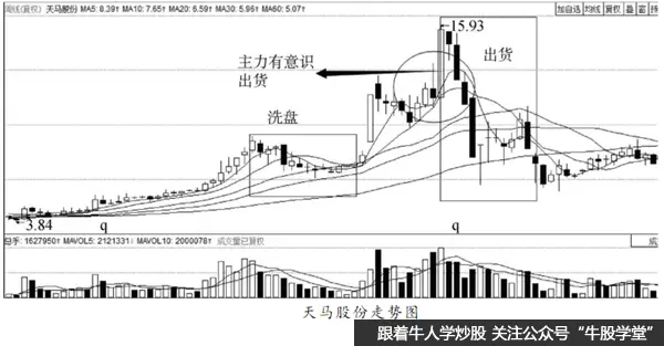 挖坑式洗盘幅度_主力洗盘与出货的区别_洗盘技术分析