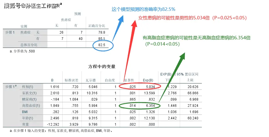 多因素二元logistic回归分析_二元logistic回归使用条件_用spss做多元回归分析