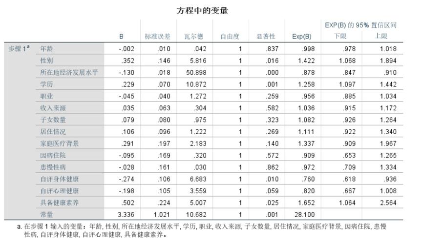 二元logistic回归使用条件_多因素二元logistic回归分析_用spss做多元回归分析