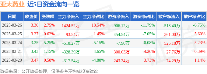 亚太药业(002370)股价上涨2.75%！主力资金净流入1424万，三季报营收超3亿元