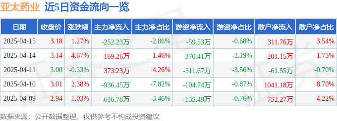 亚太药业股价上涨1.27%！资金流向分化，主力净流出252万元，营收增长但净利润亏损