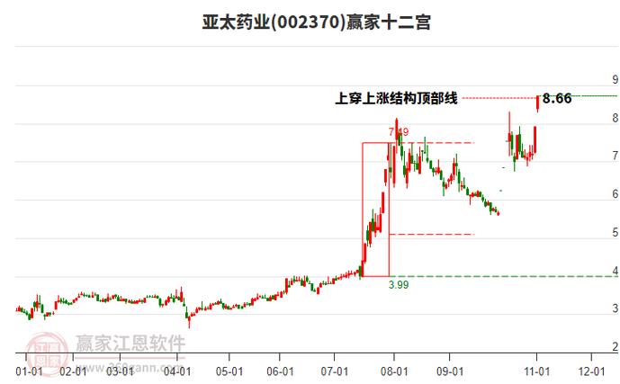 002370股票_亚太药业002370近5日资金流向_亚太药业002370资金流向