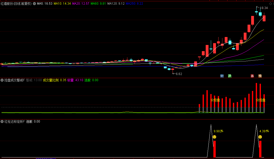 通达信【红柱达标定妖】副图/选股指标+【控盘成交警戒】副图指标，妖股分歧之下的资金承接力度！