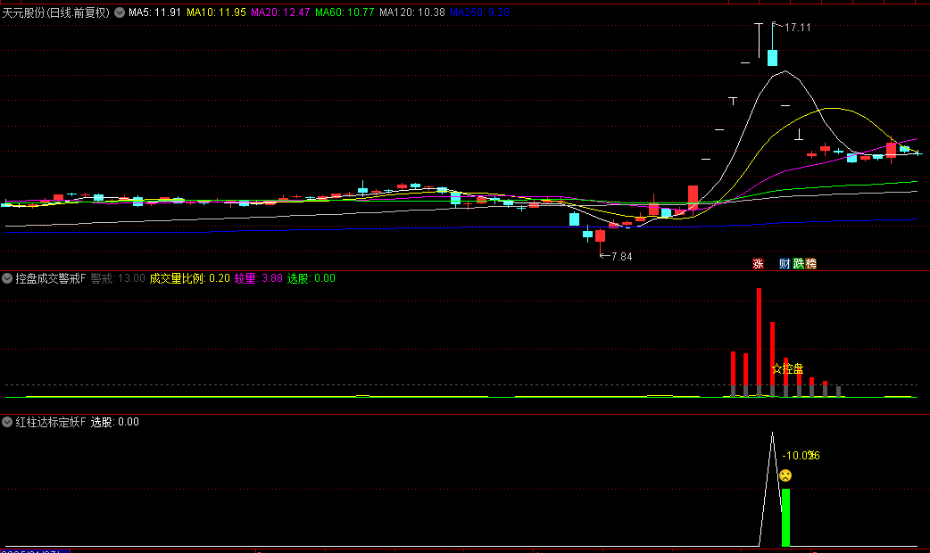 通达信【红柱达标定妖】副图/选股指标+【控盘成交警戒】副图指标，妖股分歧之下的资金承接力度！