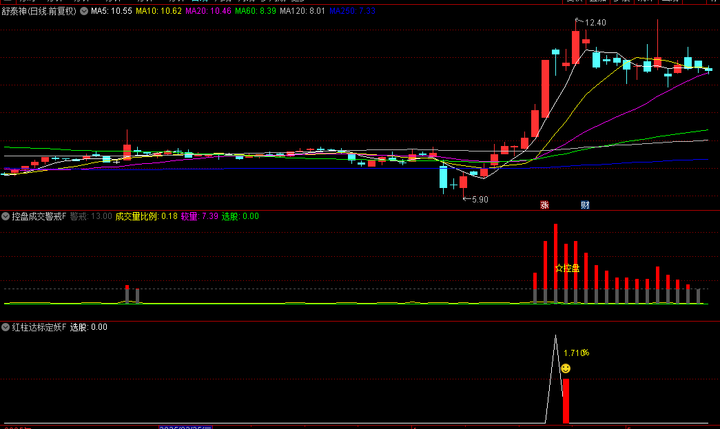 通达信【红柱达标定妖】副图/选股指标+【控盘成交警戒】副图指标，妖股分歧之下的资金承接力度！