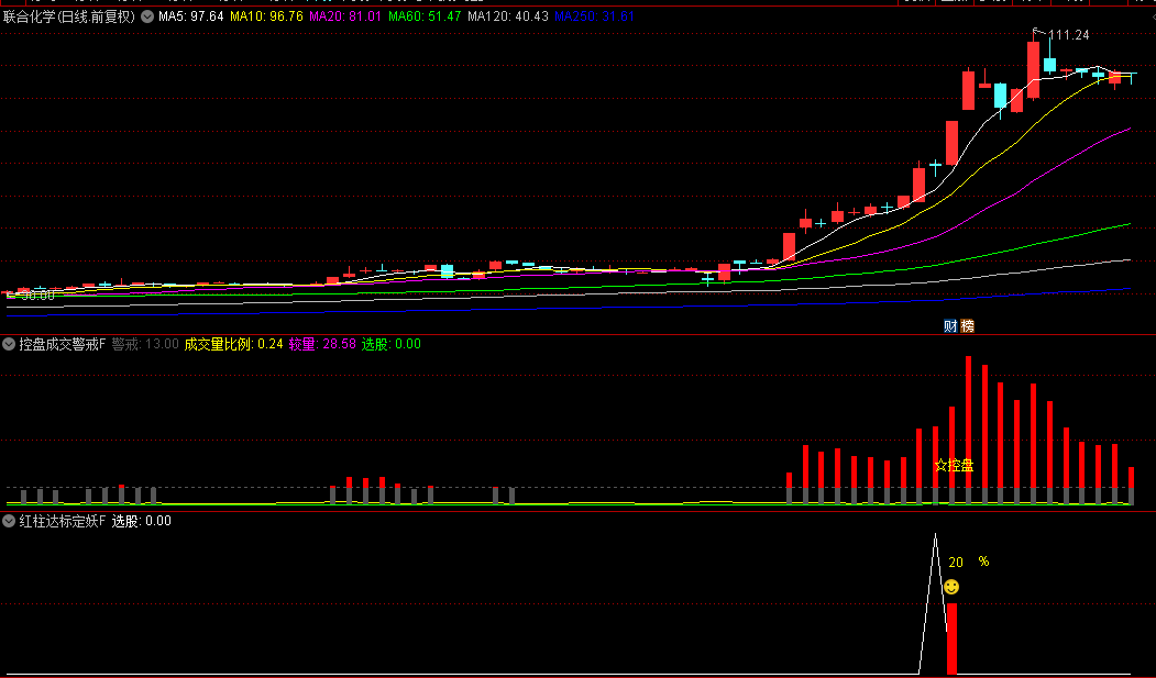 通达信【红柱达标定妖】副图/选股指标+【控盘成交警戒】副图指标，妖股分歧之下的资金承接力度！