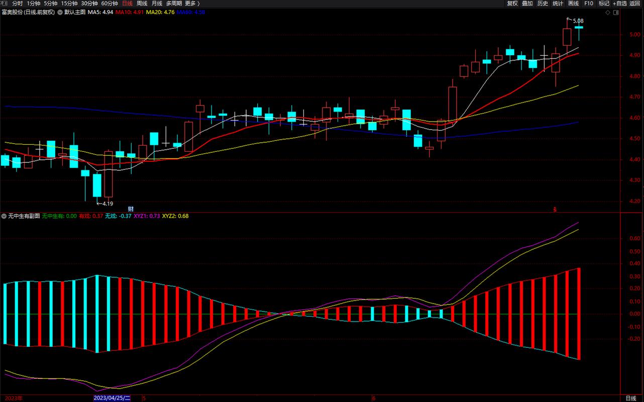 控盘成交警戒副图指标_通达信红柱达标定妖选股指标_通达信主力异动指标