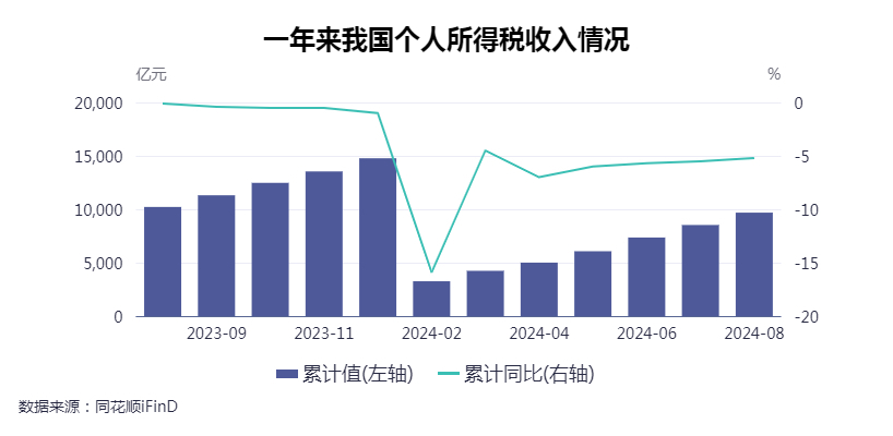 10月15日：我国个税情况及扣除体系，中低收入者负担降低