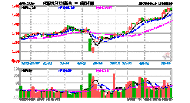 红利资产配置策略_买港股用什么软件_港股红利ETF基金配置价值
