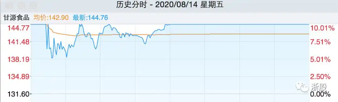 浙江游资圈惊现大事！大佬1.5亿打板次新竟被套牢？