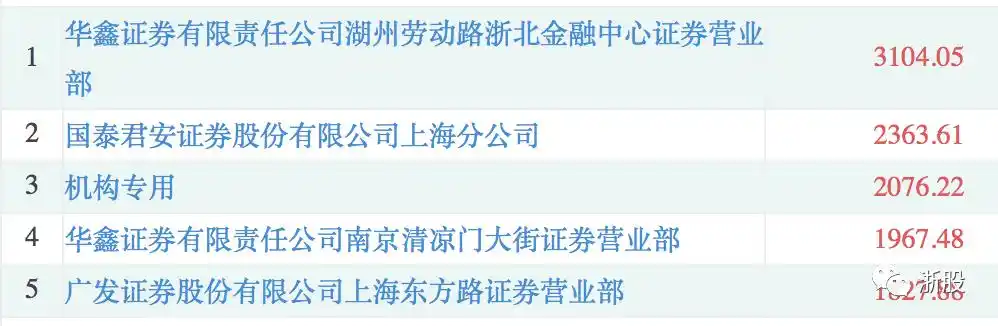 次新资金博弈_游资打板被套案例_拉涨停换手率3