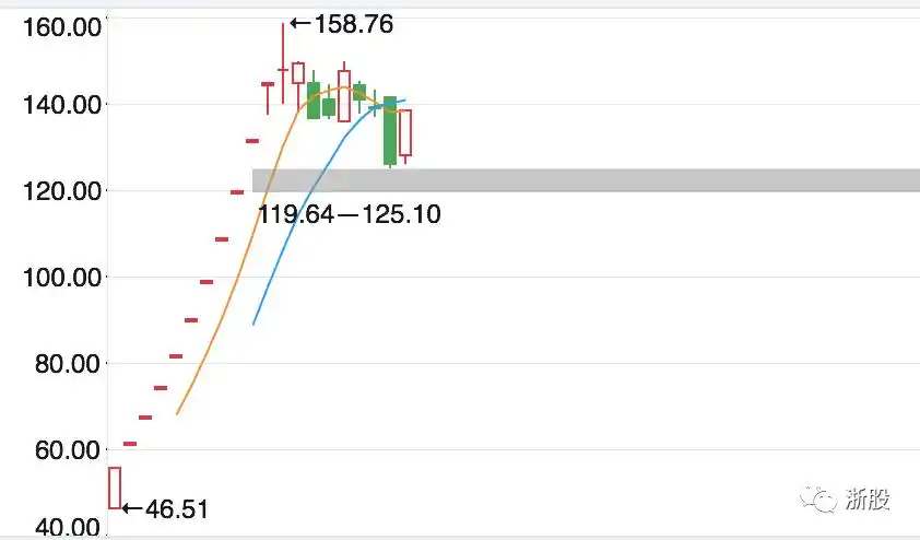 拉涨停换手率3_次新资金博弈_游资打板被套案例