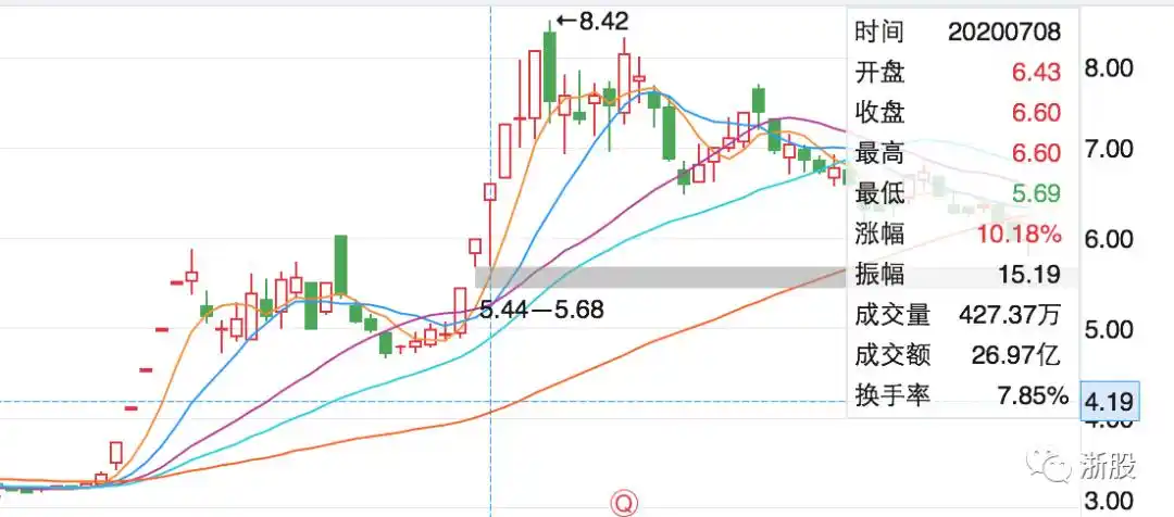 游资打板被套案例_次新资金博弈_拉涨停换手率3
