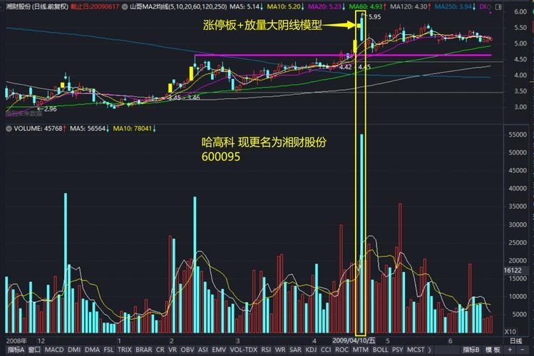 8月22日和讯投顾周成越：涨停板次日走势6种经典形态解析