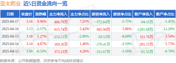 亚太药业股价上涨0.96%！主力资金净流入466.79万元，医药制造业务前景如何？
