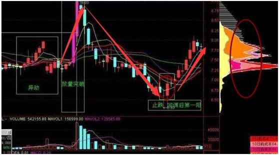 短线操作技巧_筹码峰分析_短线牛股起爆点 条件选股公式
