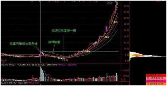 短线牛股起爆点 条件选股公式_短线操作技巧_筹码峰分析