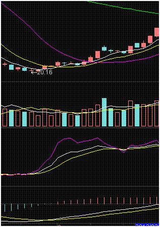 短线操作技巧_短线牛股起爆点 条件选股公式_筹码峰分析