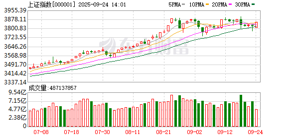 今日A股小幅震荡上扬，科技股领涨，后市展望如何？