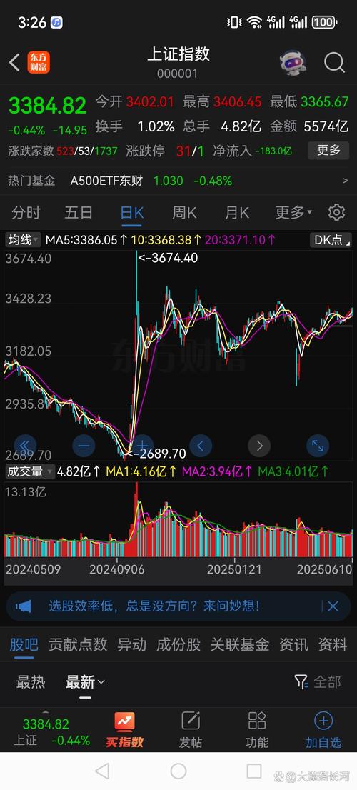 2015年上证指数突破3900点_牛市全民炒股时代股票配资案例_什么是股票配资业务