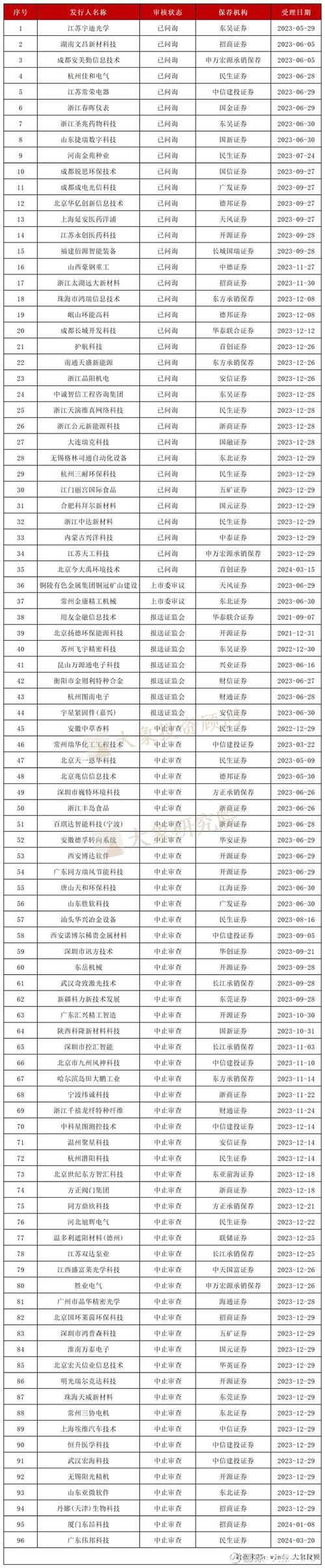 全面注册制下，A股 11 家 IPO 排队银行平移进展及重庆三峡银行情况