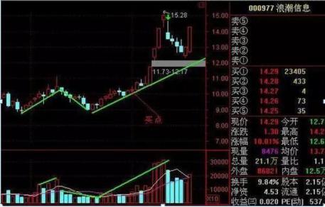 股票买卖点重要性_短线买入技巧_短线牛股起爆点 条件选股公式
