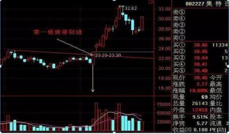 短线买入技巧_股票买卖点重要性_短线牛股起爆点 条件选股公式