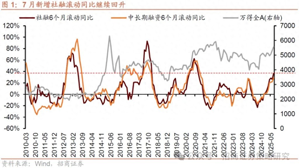 7月社融增长但结构走弱，居民资金入市活跃，风格占优