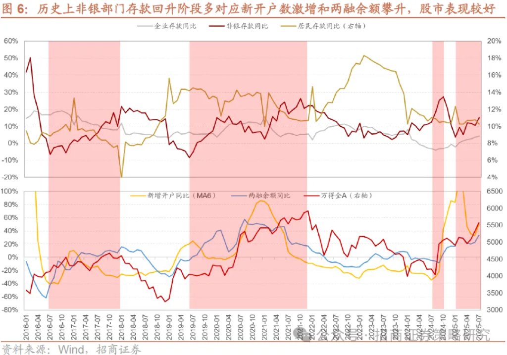股票市场资金流向在哪里看_7月社融居民存款搬家信号_居民资金入市主要渠道分析