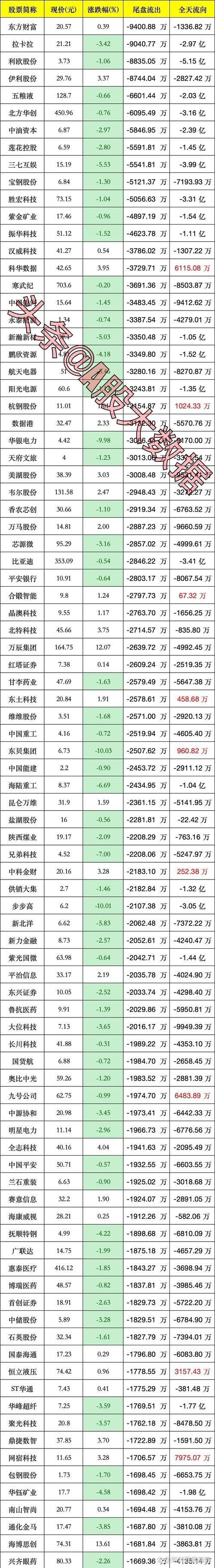 本周主力资金流出重灾区股票剖析，含东方财富资金撤离情况